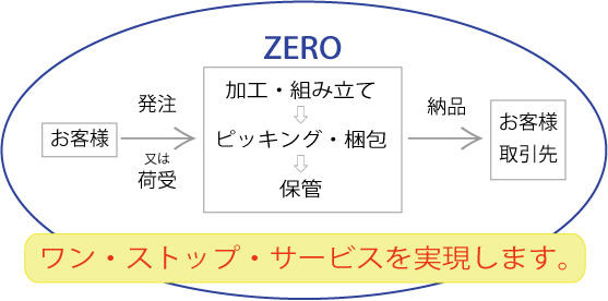 株式会社ZERO
